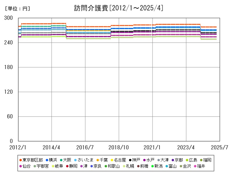 訪問介護費