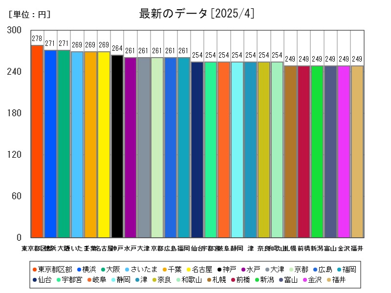 最新のデータ