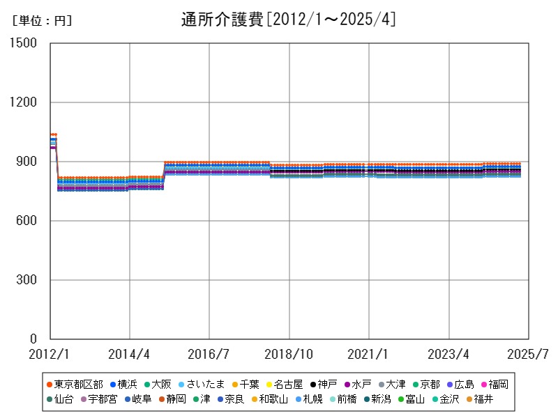通所介護費