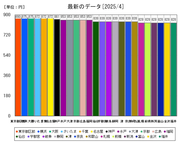 最新のデータ