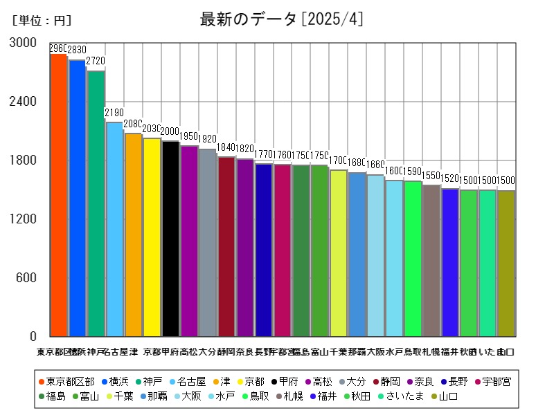 最新のデータ
