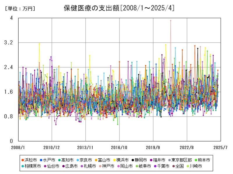 保健医療の支出額