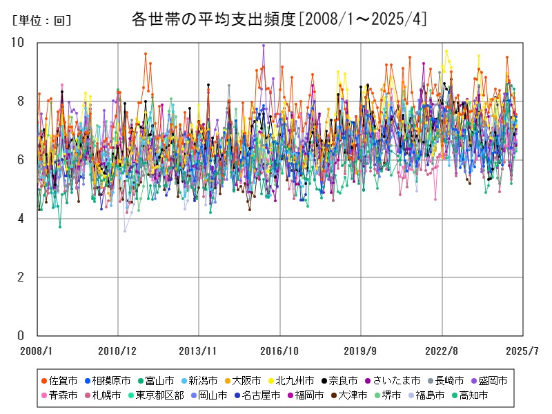 各世帯の平均支出頻度