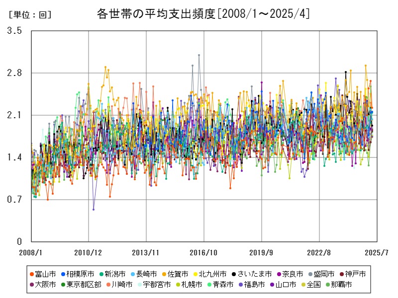 各世帯の平均支出頻度