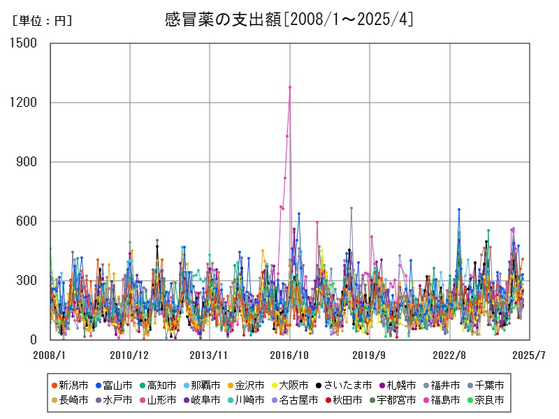 感冒薬の支出額