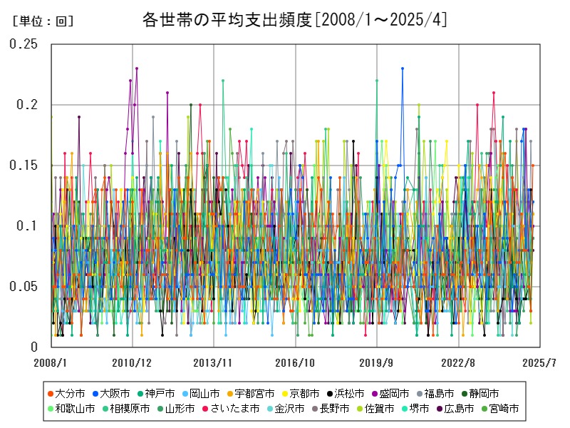 各世帯の平均支出頻度