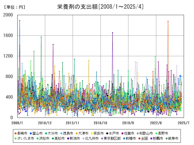 栄養剤の支出額