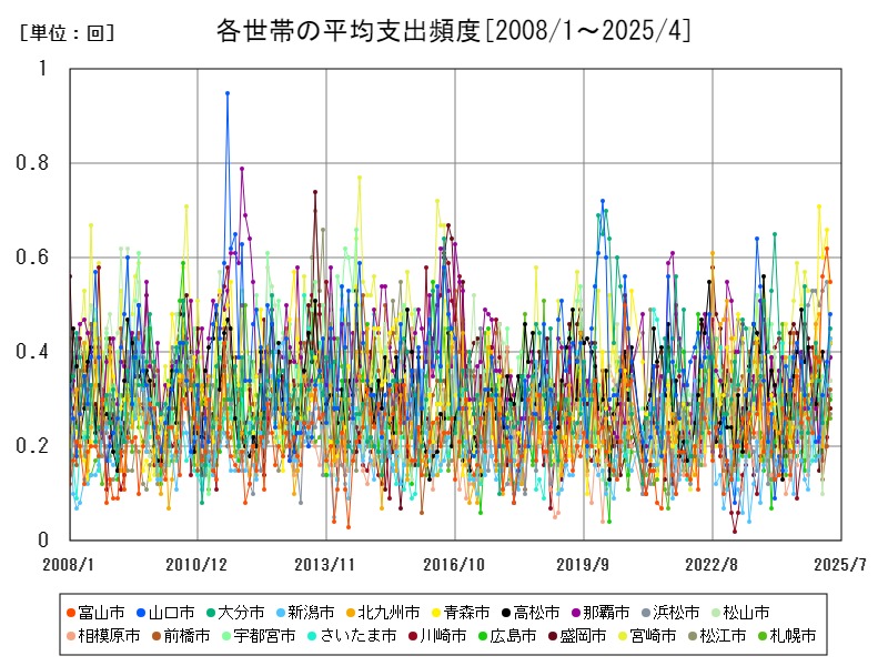 各世帯の平均支出頻度