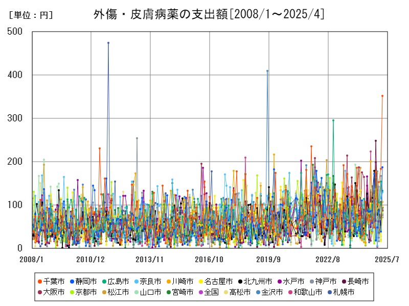 外傷・皮膚病薬の支出額