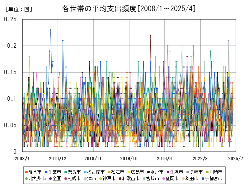 各世帯の平均支出頻度