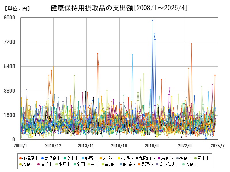 健康保持用摂取品の支出額
