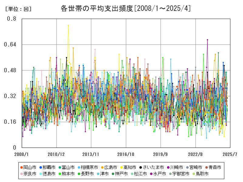 各世帯の平均支出頻度