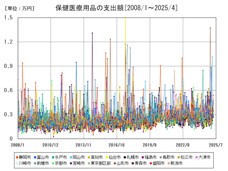 保健医療用品の支出額