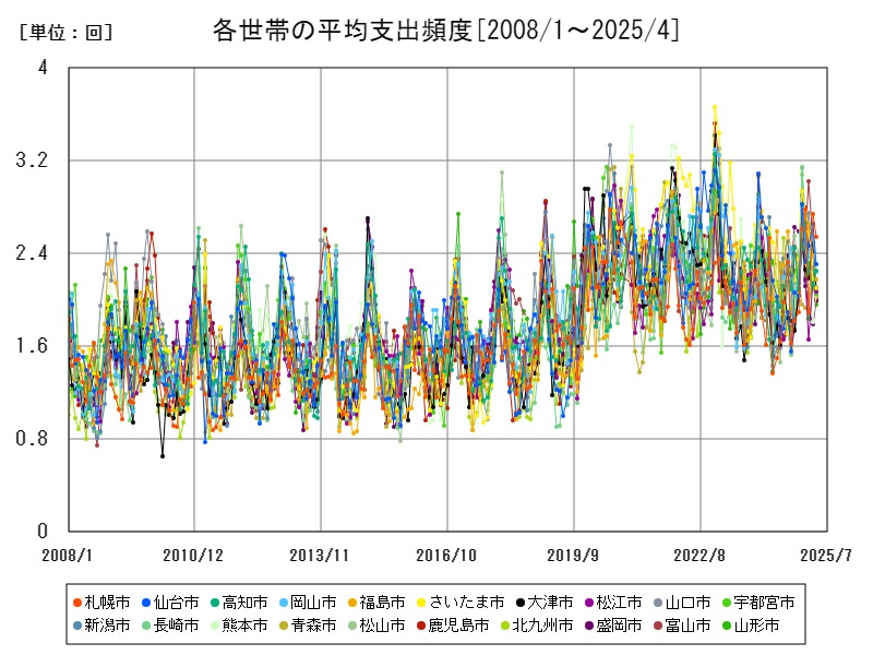 各世帯の平均支出頻度