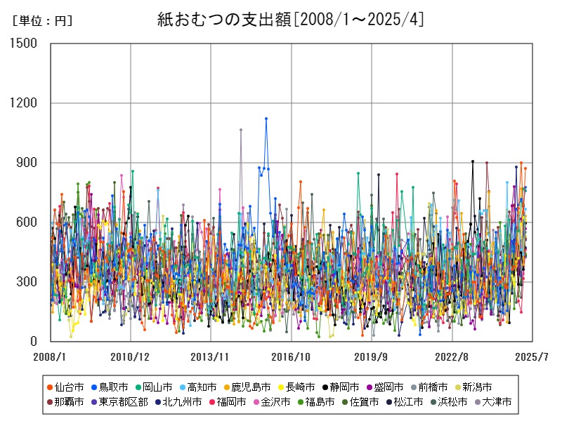 紙おむつの支出額