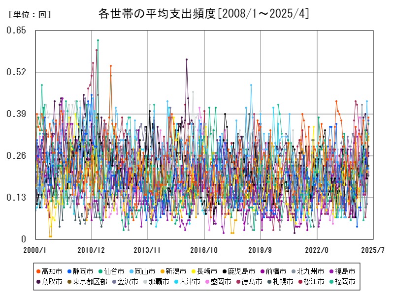 各世帯の平均支出頻度