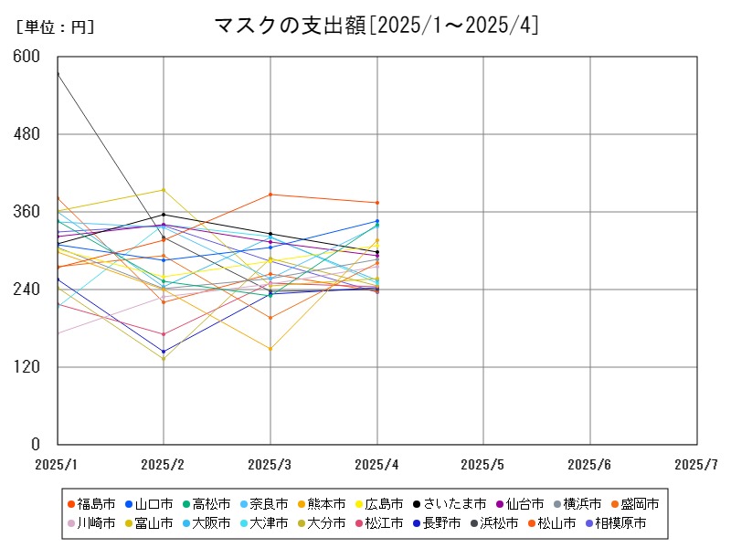 マスクの支出額