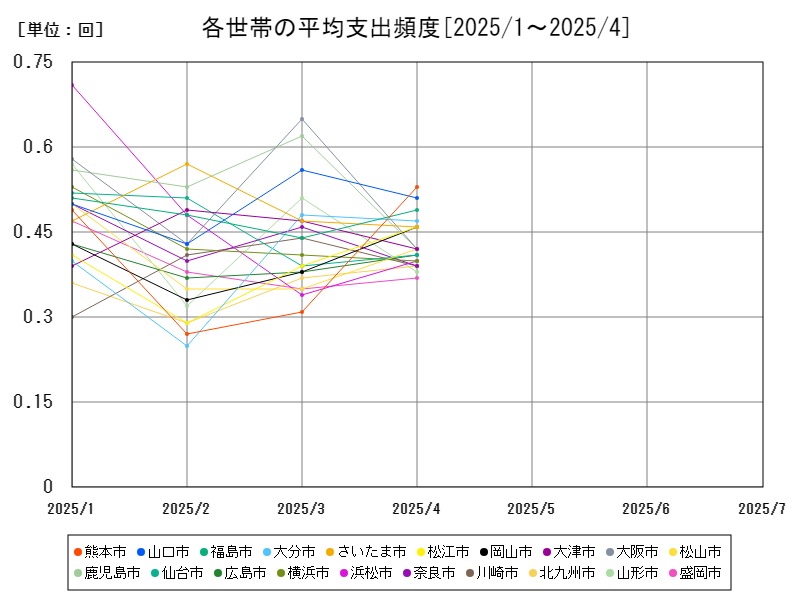 各世帯の平均支出頻度