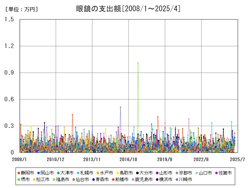 眼鏡の支出額