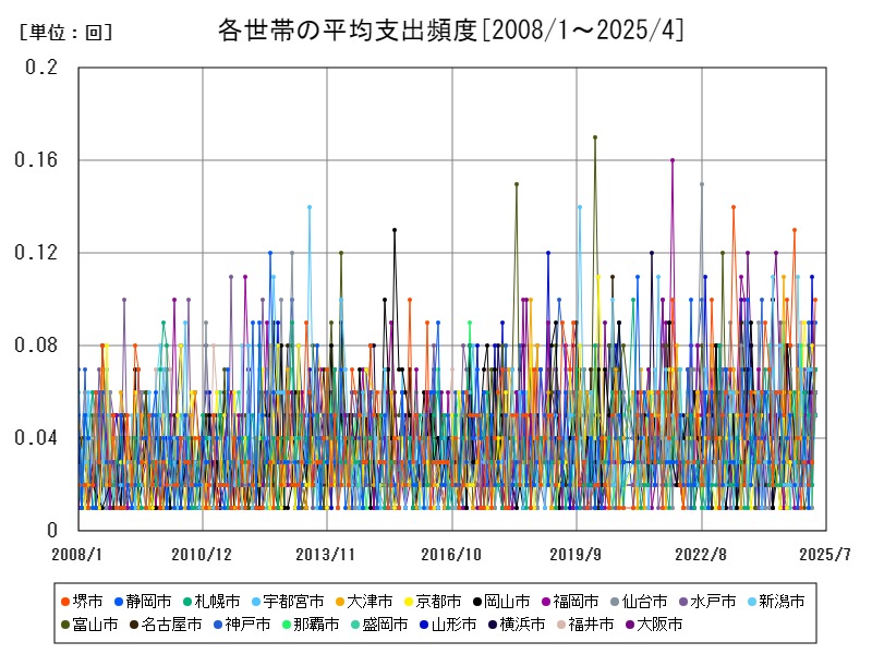 各世帯の平均支出頻度