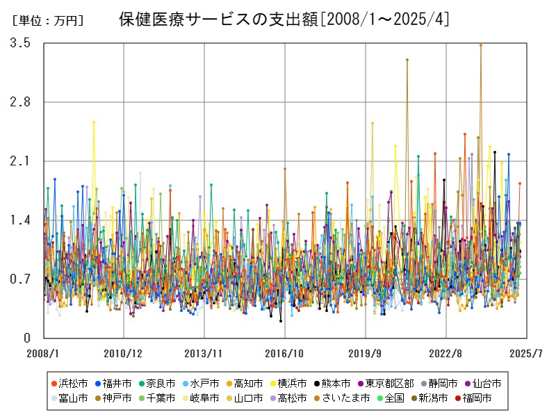保健医療サービスの支出額