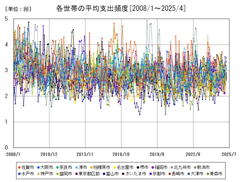 各世帯の平均支出頻度