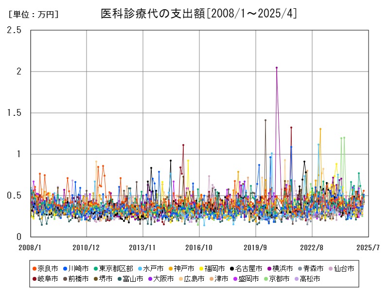 医科診療代の支出額