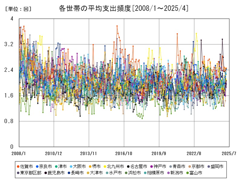 各世帯の平均支出頻度