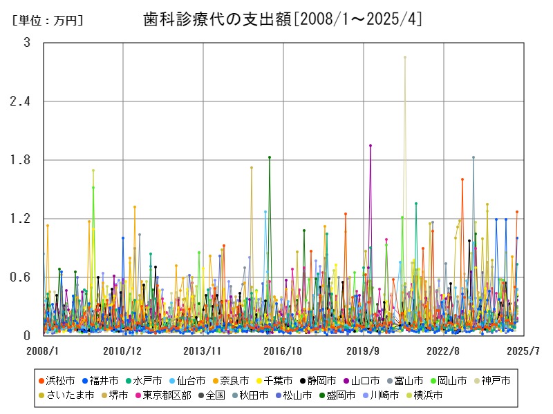 歯科診療代の支出額