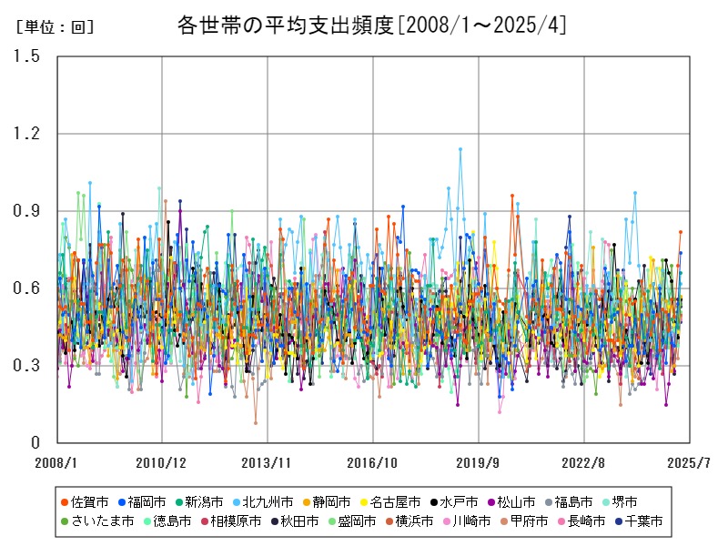 各世帯の平均支出頻度