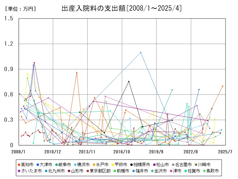 出産入院料の支出額