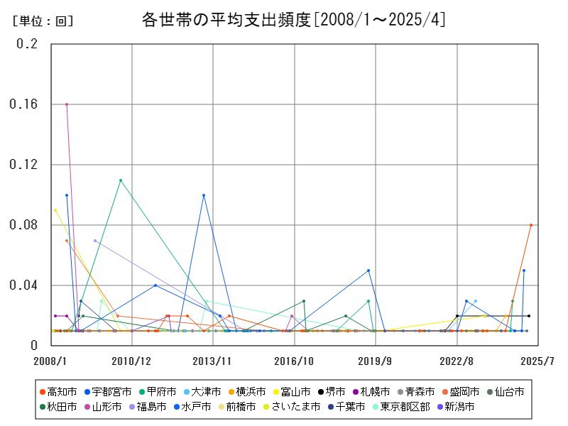 各世帯の平均支出頻度
