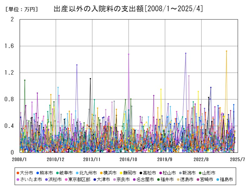 出産以外の入院料の支出額