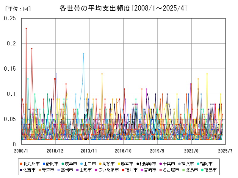 各世帯の平均支出頻度