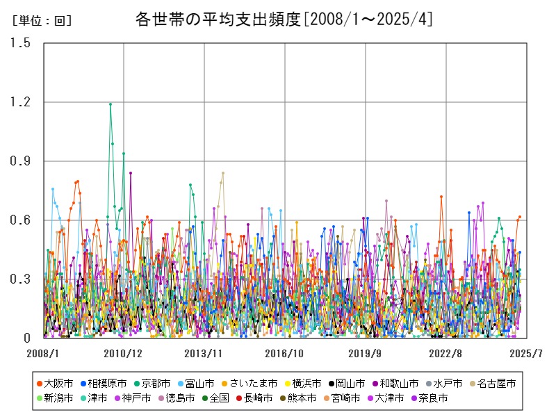 各世帯の平均支出頻度