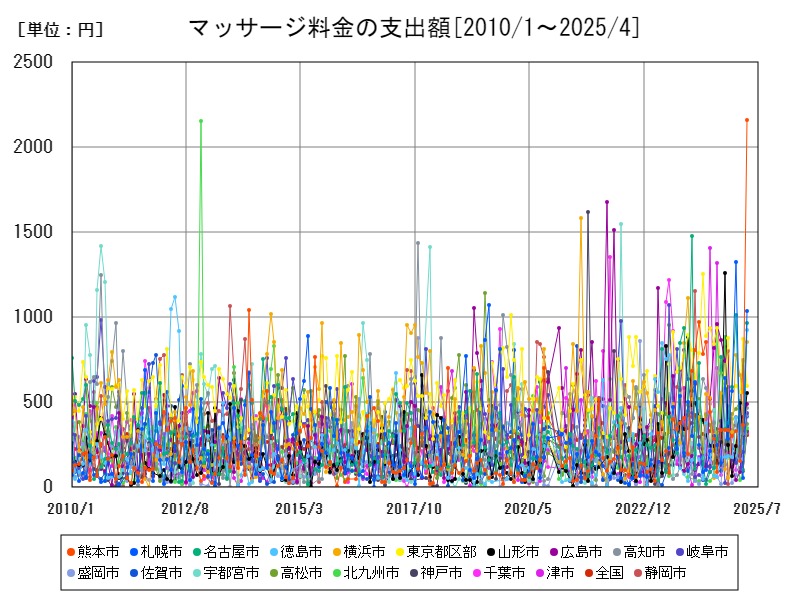マッサージ料金の支出額