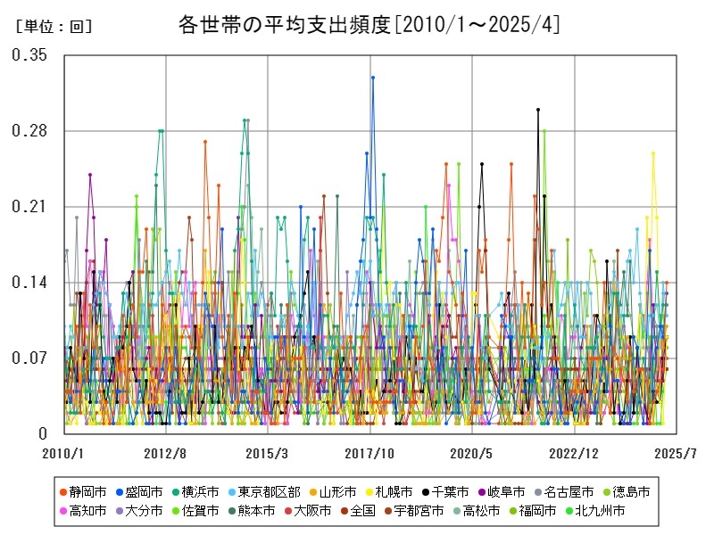 各世帯の平均支出頻度