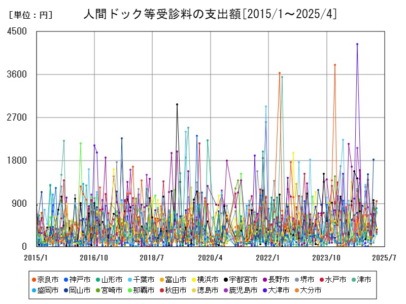 人間ドック等受診料の支出額
