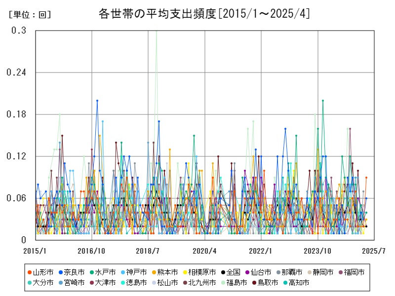 各世帯の平均支出頻度