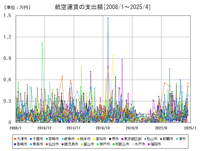 航空運賃の支出額