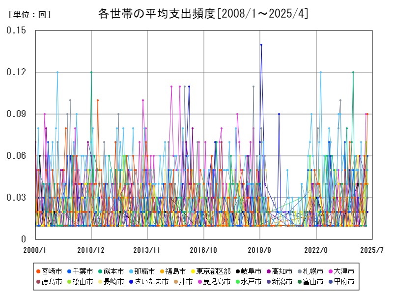 各世帯の平均支出頻度