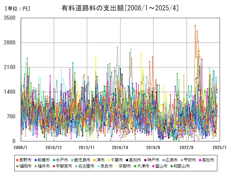 有料道路料の支出額