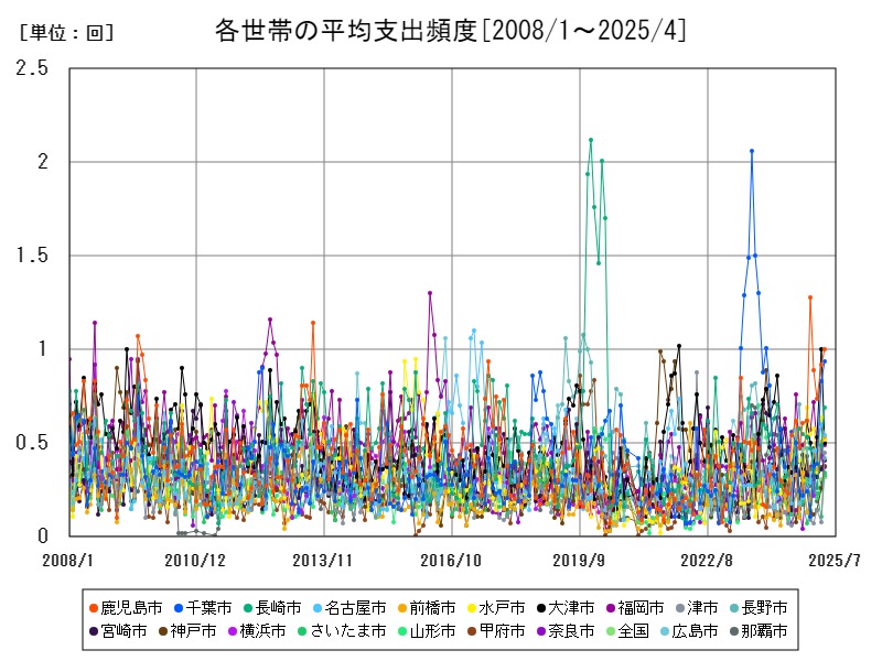 各世帯の平均支出頻度