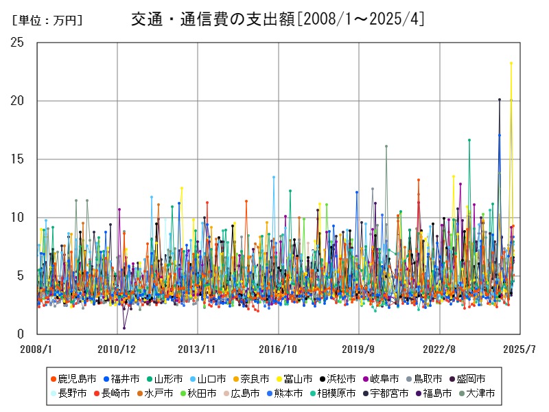 交通・通信費の支出額