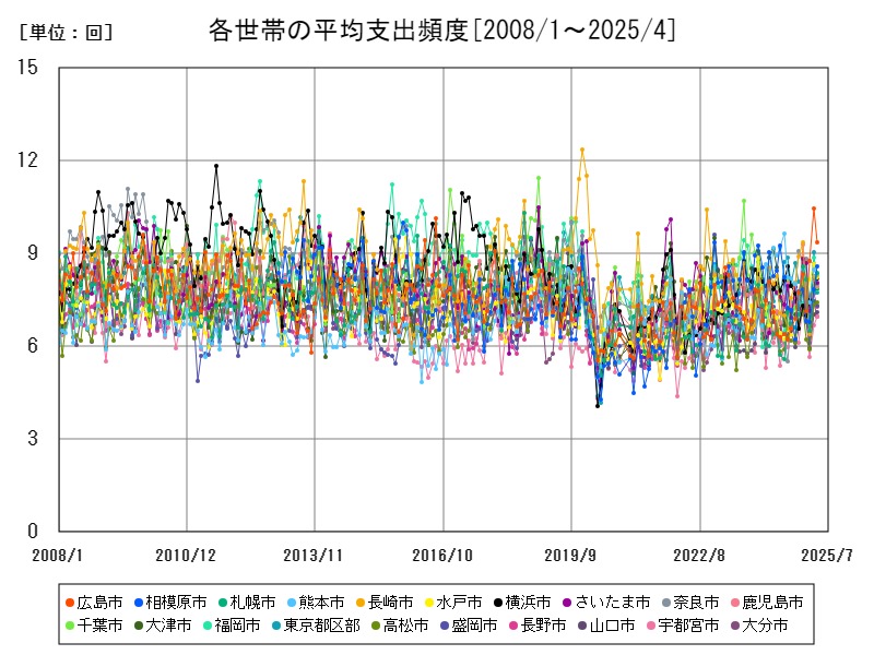 各世帯の平均支出頻度
