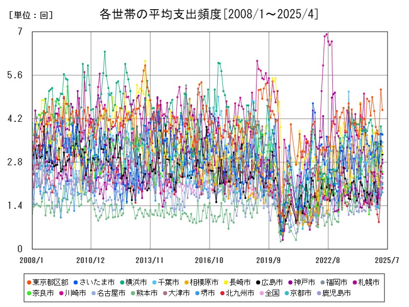各世帯の平均支出頻度