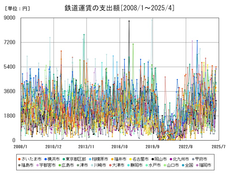 鉄道運賃の支出額