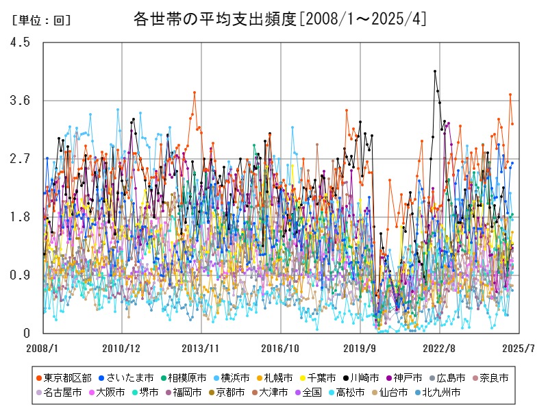 各世帯の平均支出頻度