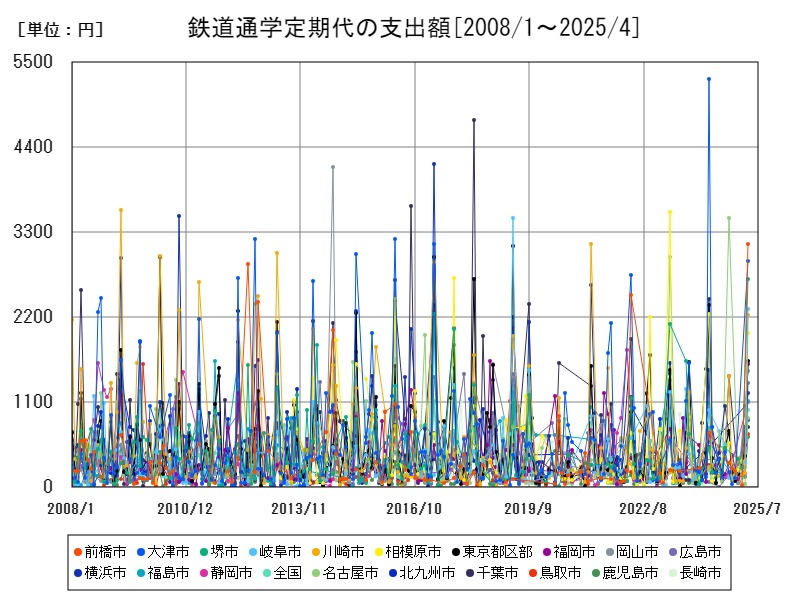 鉄道通学定期代の支出額
