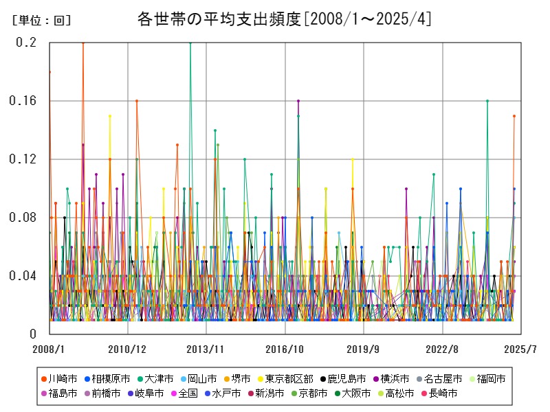 各世帯の平均支出頻度